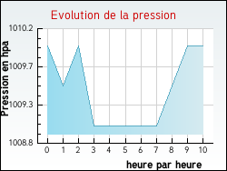 Evolution de la pression de la ville Chevilly