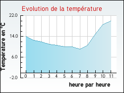 Evolution de la temprature de la ville de Chevilly