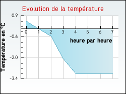 Evolution de la temp�rature de la ville de Chevilly