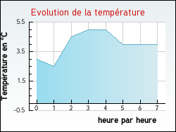 Evolution de la temp�rature de la ville de Chevilly