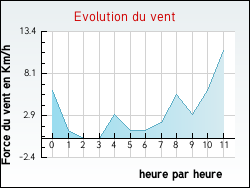 Evolution du vent de la ville Chevilly