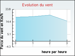 Evolution du vent de la ville Chevilly
