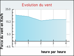 Evolution du vent de la ville Chevilly
