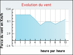 Evolution du vent de la ville Chevilly