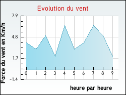 Evolution du vent de la ville Chevilly