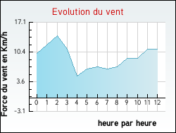 Evolution du vent de la ville Chevilly