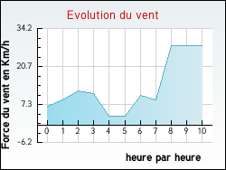 Evolution du vent de la ville Chevilly