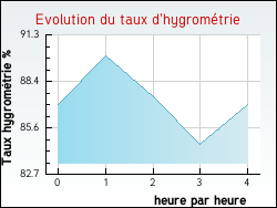 Evolution du taux d'hygrom�trie de la ville Ch�vremont