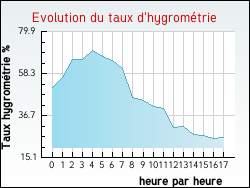 Evolution du taux d'hygromtrie de la ville Chevry-sous-le-Bignon