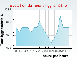 Evolution du taux d'hygrom�trie de la ville Chevry-sous-le-Bignon