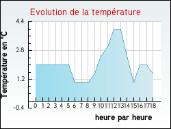 Evolution de la temp�rature de la ville de Chevry-sous-le-Bignon
