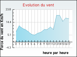 Evolution du vent de la ville Chevry-sous-le-Bignon