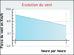 Evolution du vent de la ville Chevry-sous-le-Bignon