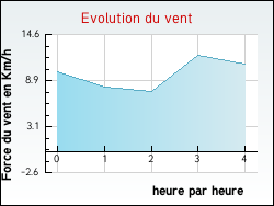 Evolution du vent de la ville Chevry-sous-le-Bignon