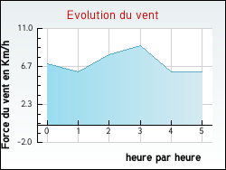 Evolution du vent de la ville Chevry-sous-le-Bignon