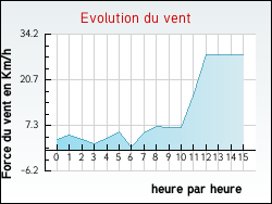 Evolution du vent de la ville Cheylade