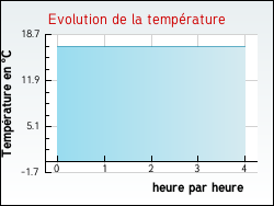 Evolution de la temprature de la ville de Cheyssieu