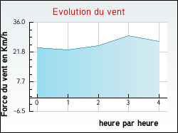 Evolution du vent de la ville Cheyssieu