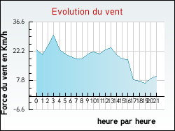 Evolution du vent de la ville Chezal-Beno�t