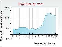 Evolution du vent de la ville Ch�zeaux