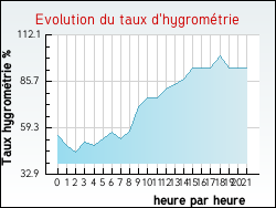 Evolution du taux d'hygromtrie de la ville Chzelles