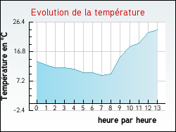Evolution de la temp�rature de la ville de Ch�zery-Forens
