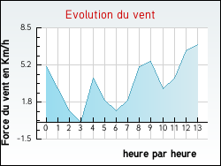 Evolution du vent de la ville Chzery-Forens