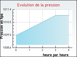 Evolution de la pression de la ville Chzy-en-Orxois
