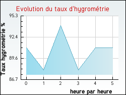 Evolution du taux d'hygrométrie de la ville Chiatra