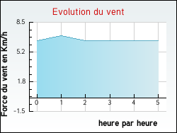 Evolution du vent de la ville Chiatra
