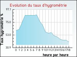 Evolution du taux d'hygromtrie de la ville Chichilianne