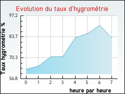 Evolution du taux d'hygrométrie de la ville Chichilianne