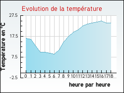 Evolution de la temprature de la ville de Chichilianne