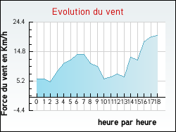 Evolution du vent de la ville Chichilianne