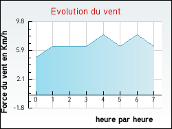 Evolution du vent de la ville Chichilianne