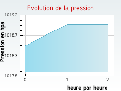 Evolution de la pression de la ville Chiddes
