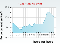 Evolution du vent de la ville Chiddes