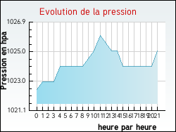 Evolution de la pression de la ville Chignin