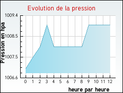Evolution de la pression de la ville Chilhac