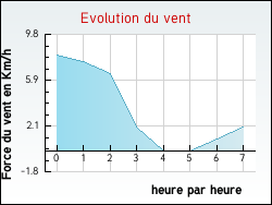 Evolution du vent de la ville Chillac
