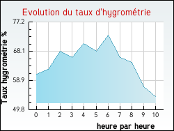 Evolution du taux d'hygrométrie de la ville Chille