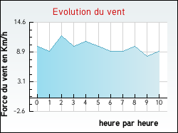 Evolution du vent de la ville Chille