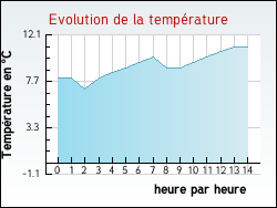 Evolution de la temp�rature de la ville de Chilleurs-aux-Bois