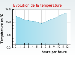 Evolution de la temp�rature de la ville de Chilleurs-aux-Bois