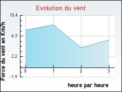 Evolution du vent de la ville Chilleurs-aux-Bois