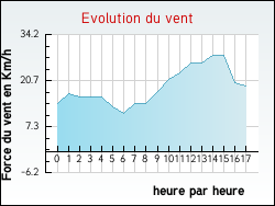 Evolution du vent de la ville Chilleurs-aux-Bois