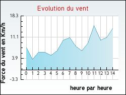 Evolution du vent de la ville Chilleurs-aux-Bois