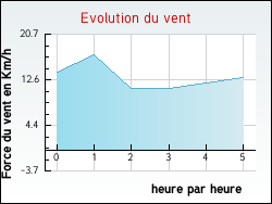 Evolution du vent de la ville Chilleurs-aux-Bois