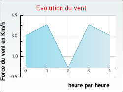 Evolution du vent de la ville Chimilin