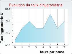 Evolution du taux d'hygrométrie de la ville Chirac-Bellevue